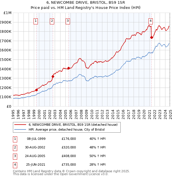 6, NEWCOMBE DRIVE, BRISTOL, BS9 1SR: Price paid vs HM Land Registry's House Price Index