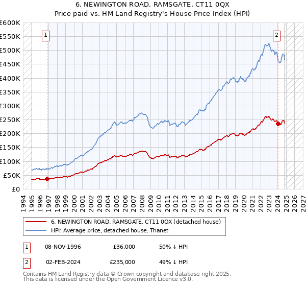 6, NEWINGTON ROAD, RAMSGATE, CT11 0QX: Price paid vs HM Land Registry's House Price Index