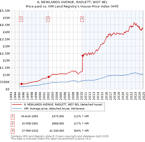 6, NEWLANDS AVENUE, RADLETT, WD7 8EL: Price paid vs HM Land Registry's House Price Index