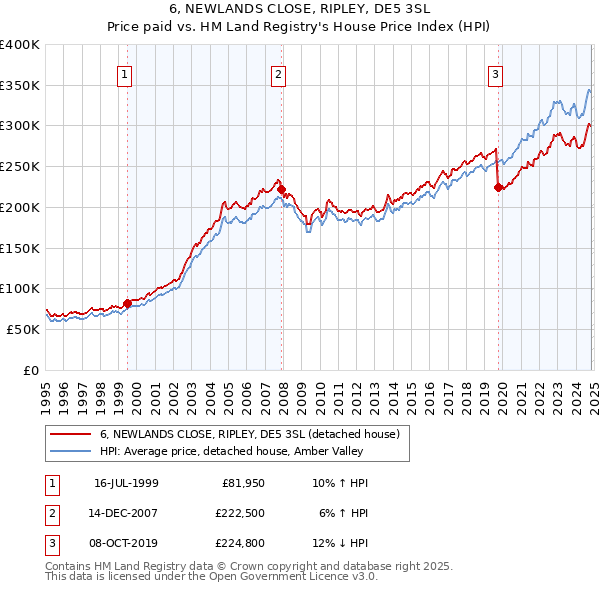 6, NEWLANDS CLOSE, RIPLEY, DE5 3SL: Price paid vs HM Land Registry's House Price Index