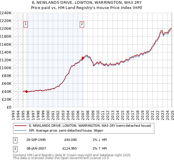 6, NEWLANDS DRIVE, LOWTON, WARRINGTON, WA3 2RY: Price paid vs HM Land Registry's House Price Index