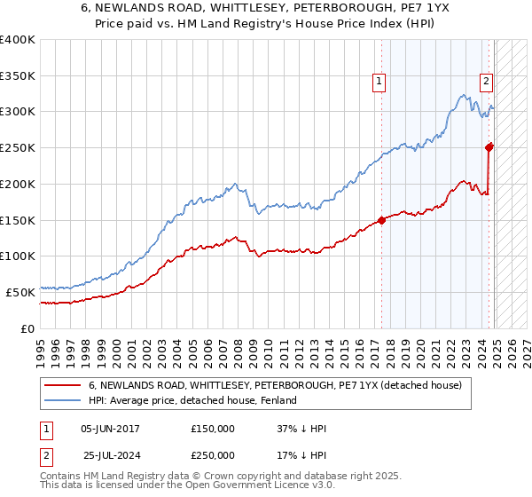 6, NEWLANDS ROAD, WHITTLESEY, PETERBOROUGH, PE7 1YX: Price paid vs HM Land Registry's House Price Index