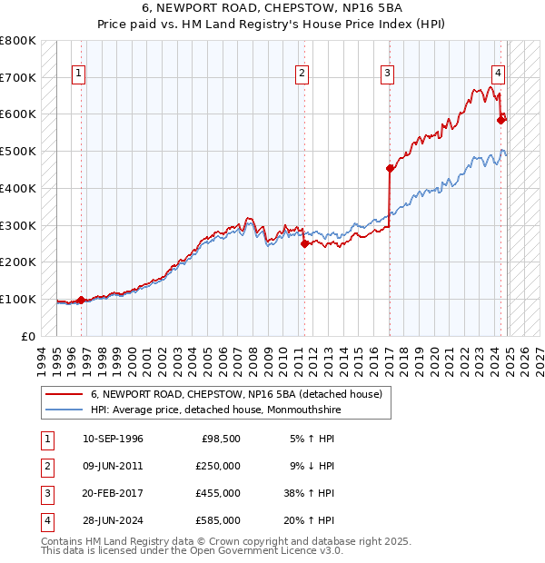 6, NEWPORT ROAD, CHEPSTOW, NP16 5BA: Price paid vs HM Land Registry's House Price Index