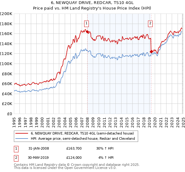 6, NEWQUAY DRIVE, REDCAR, TS10 4GL: Price paid vs HM Land Registry's House Price Index