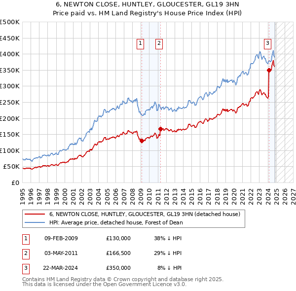 6, NEWTON CLOSE, HUNTLEY, GLOUCESTER, GL19 3HN: Price paid vs HM Land Registry's House Price Index