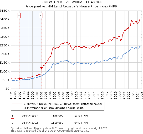 6, NEWTON DRIVE, WIRRAL, CH48 9UP: Price paid vs HM Land Registry's House Price Index