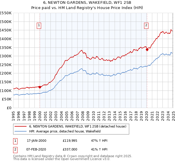 6, NEWTON GARDENS, WAKEFIELD, WF1 2SB: Price paid vs HM Land Registry's House Price Index