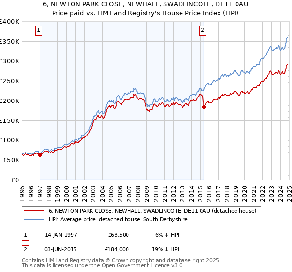 6, NEWTON PARK CLOSE, NEWHALL, SWADLINCOTE, DE11 0AU: Price paid vs HM Land Registry's House Price Index