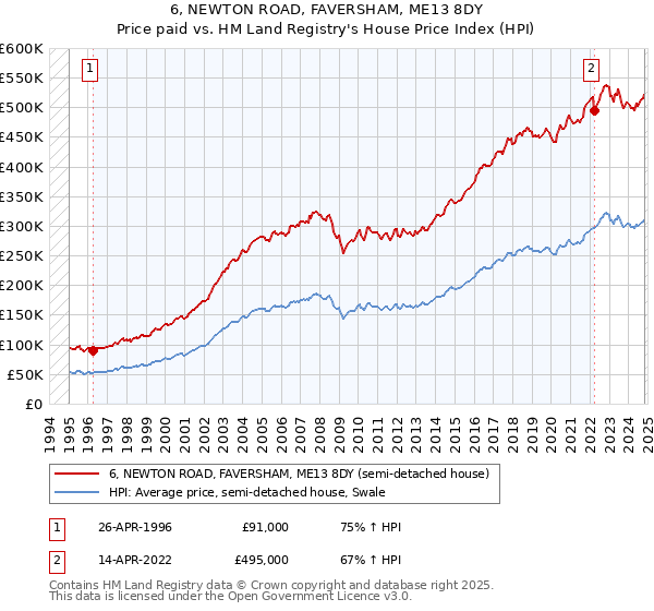 6, NEWTON ROAD, FAVERSHAM, ME13 8DY: Price paid vs HM Land Registry's House Price Index