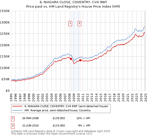 6, NIAGARA CLOSE, COVENTRY, CV4 9WF: Price paid vs HM Land Registry's House Price Index