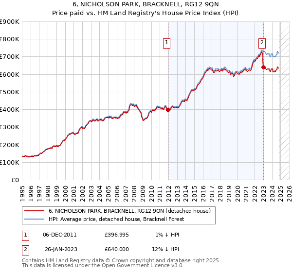 6, NICHOLSON PARK, BRACKNELL, RG12 9QN: Price paid vs HM Land Registry's House Price Index