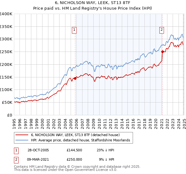 6, NICHOLSON WAY, LEEK, ST13 8TF: Price paid vs HM Land Registry's House Price Index