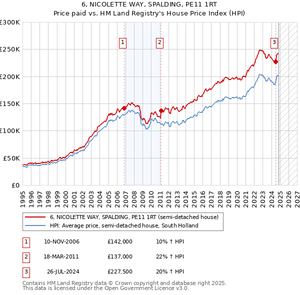 6, NICOLETTE WAY, SPALDING, PE11 1RT: Price paid vs HM Land Registry's House Price Index