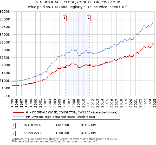 6, NIDDERDALE CLOSE, CONGLETON, CW12 2BX: Price paid vs HM Land Registry's House Price Index