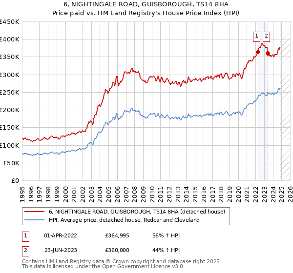 6, NIGHTINGALE ROAD, GUISBOROUGH, TS14 8HA: Price paid vs HM Land Registry's House Price Index