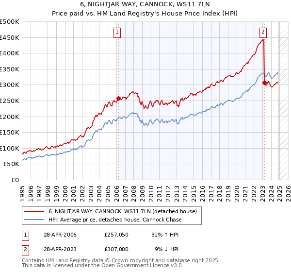 6, NIGHTJAR WAY, CANNOCK, WS11 7LN: Price paid vs HM Land Registry's House Price Index