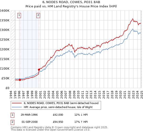 6, NODES ROAD, COWES, PO31 8AB: Price paid vs HM Land Registry's House Price Index