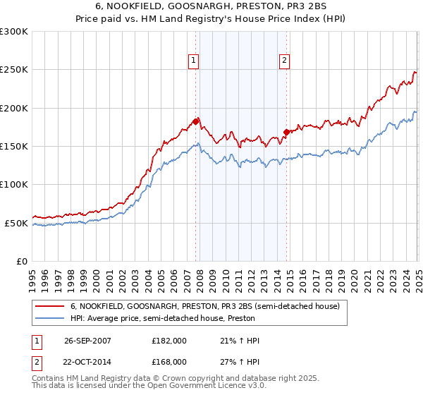 6, NOOKFIELD, GOOSNARGH, PRESTON, PR3 2BS: Price paid vs HM Land Registry's House Price Index