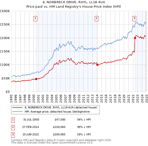 6, NORBRECK DRIVE, RHYL, LL18 4UA: Price paid vs HM Land Registry's House Price Index