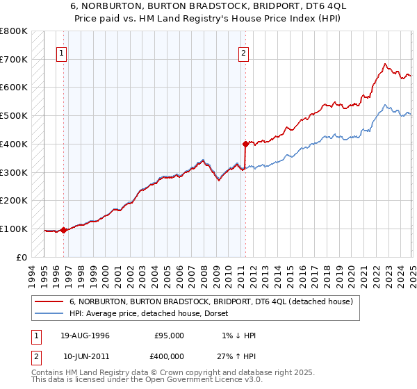 6, NORBURTON, BURTON BRADSTOCK, BRIDPORT, DT6 4QL: Price paid vs HM Land Registry's House Price Index