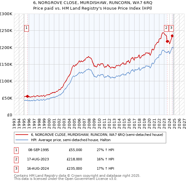 6, NORGROVE CLOSE, MURDISHAW, RUNCORN, WA7 6RQ: Price paid vs HM Land Registry's House Price Index