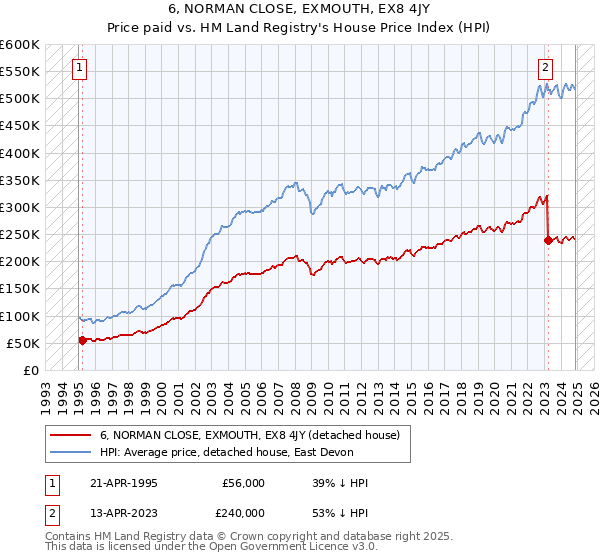 6, NORMAN CLOSE, EXMOUTH, EX8 4JY: Price paid vs HM Land Registry's House Price Index