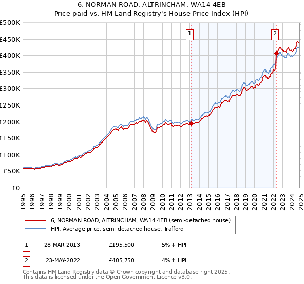 6, NORMAN ROAD, ALTRINCHAM, WA14 4EB: Price paid vs HM Land Registry's House Price Index