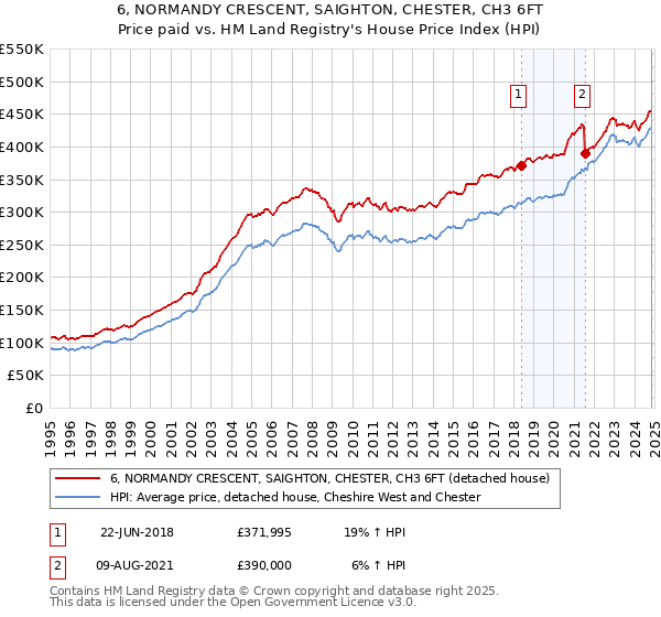 6, NORMANDY CRESCENT, SAIGHTON, CHESTER, CH3 6FT: Price paid vs HM Land Registry's House Price Index