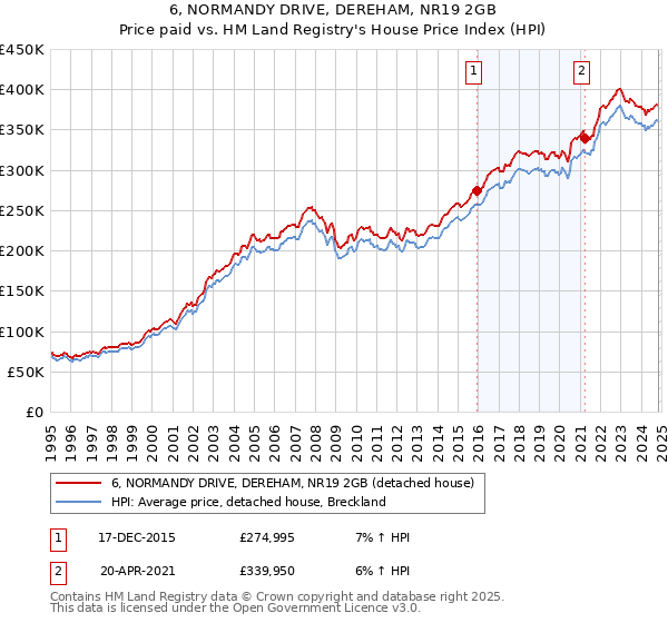 6, NORMANDY DRIVE, DEREHAM, NR19 2GB: Price paid vs HM Land Registry's House Price Index