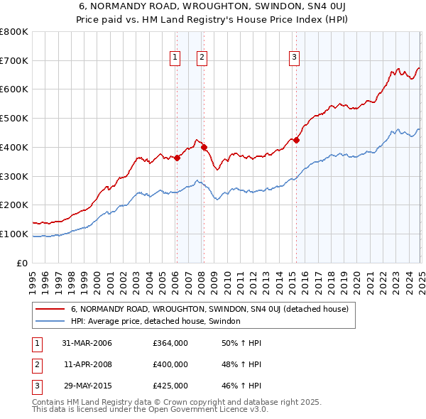 6, NORMANDY ROAD, WROUGHTON, SWINDON, SN4 0UJ: Price paid vs HM Land Registry's House Price Index