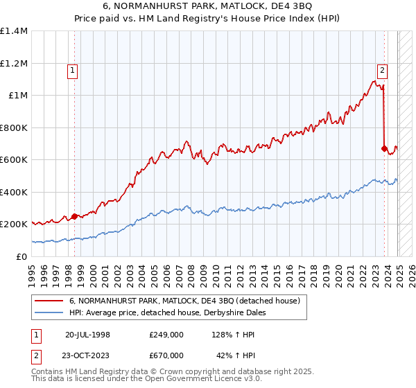 6, NORMANHURST PARK, MATLOCK, DE4 3BQ: Price paid vs HM Land Registry's House Price Index