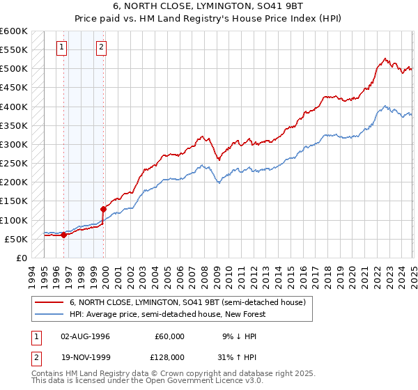 6, NORTH CLOSE, LYMINGTON, SO41 9BT: Price paid vs HM Land Registry's House Price Index