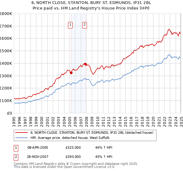 6, NORTH CLOSE, STANTON, BURY ST. EDMUNDS, IP31 2BL: Price paid vs HM Land Registry's House Price Index