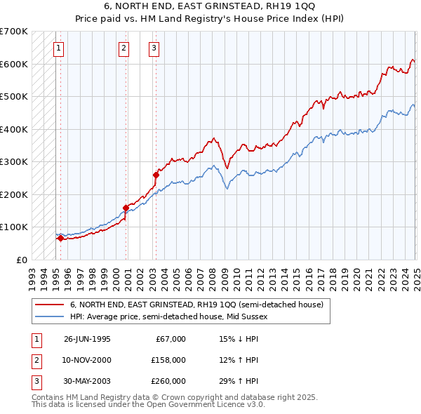 6, NORTH END, EAST GRINSTEAD, RH19 1QQ: Price paid vs HM Land Registry's House Price Index