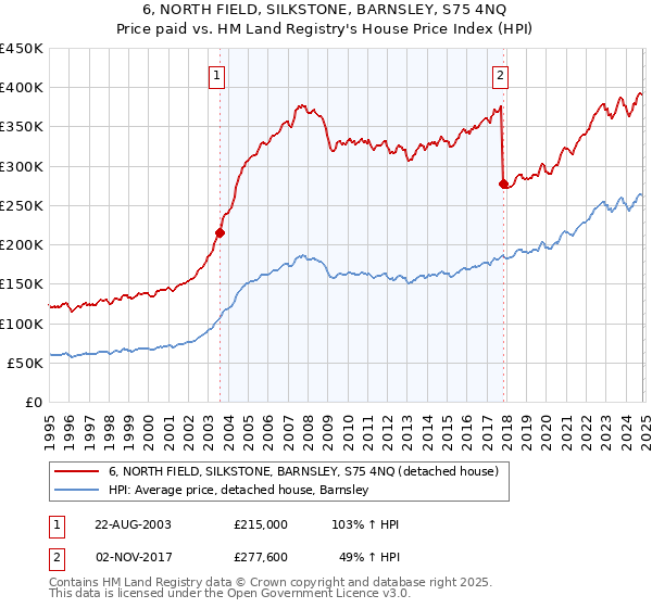 6, NORTH FIELD, SILKSTONE, BARNSLEY, S75 4NQ: Price paid vs HM Land Registry's House Price Index