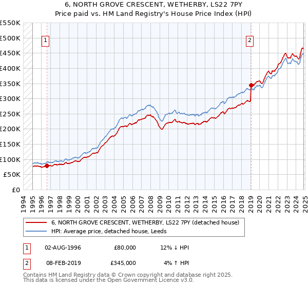 6, NORTH GROVE CRESCENT, WETHERBY, LS22 7PY: Price paid vs HM Land Registry's House Price Index