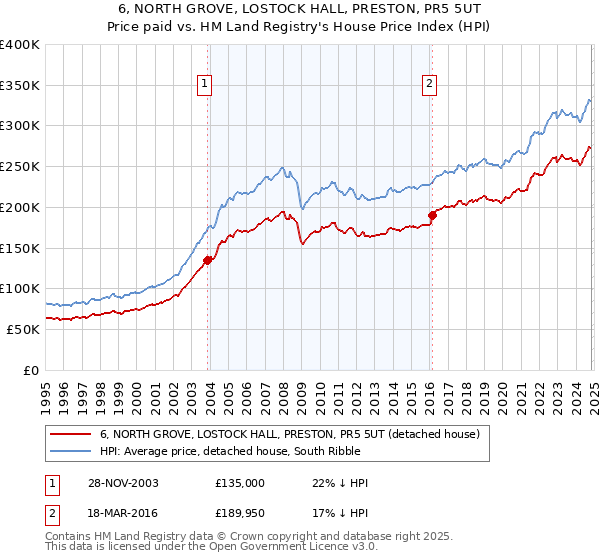 6, NORTH GROVE, LOSTOCK HALL, PRESTON, PR5 5UT: Price paid vs HM Land Registry's House Price Index