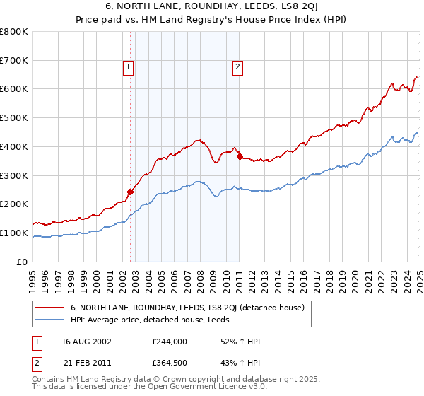 6, NORTH LANE, ROUNDHAY, LEEDS, LS8 2QJ: Price paid vs HM Land Registry's House Price Index