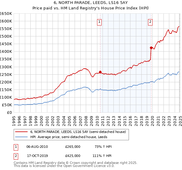 6, NORTH PARADE, LEEDS, LS16 5AY: Price paid vs HM Land Registry's House Price Index