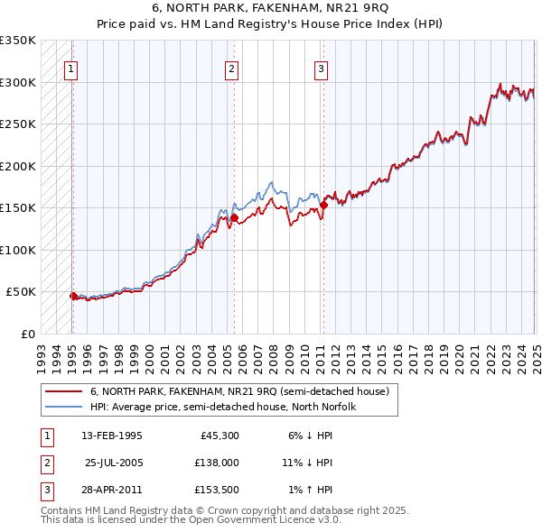 6, NORTH PARK, FAKENHAM, NR21 9RQ: Price paid vs HM Land Registry's House Price Index