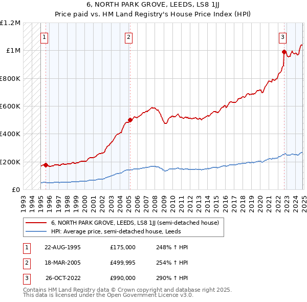 6, NORTH PARK GROVE, LEEDS, LS8 1JJ: Price paid vs HM Land Registry's House Price Index