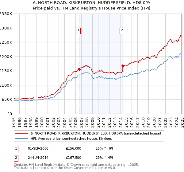 6, NORTH ROAD, KIRKBURTON, HUDDERSFIELD, HD8 0PA: Price paid vs HM Land Registry's House Price Index