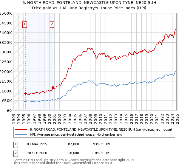 6, NORTH ROAD, PONTELAND, NEWCASTLE UPON TYNE, NE20 9UH: Price paid vs HM Land Registry's House Price Index