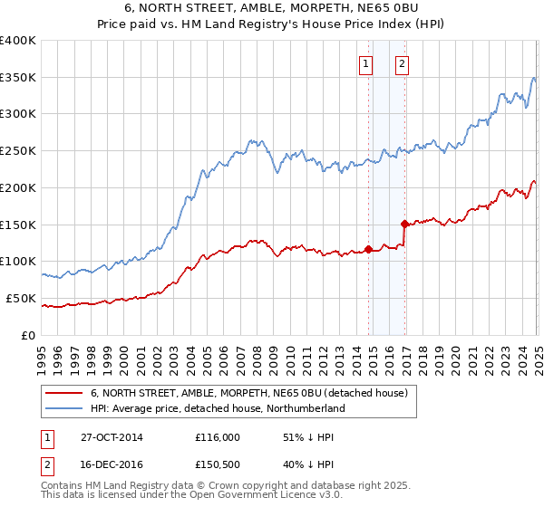 6, NORTH STREET, AMBLE, MORPETH, NE65 0BU: Price paid vs HM Land Registry's House Price Index