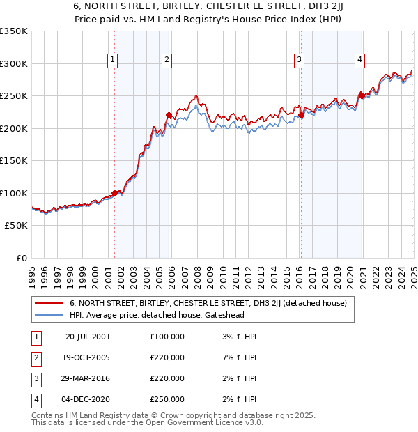 6, NORTH STREET, BIRTLEY, CHESTER LE STREET, DH3 2JJ: Price paid vs HM Land Registry's House Price Index