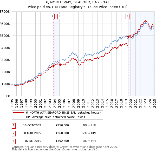 6, NORTH WAY, SEAFORD, BN25 3AL: Price paid vs HM Land Registry's House Price Index