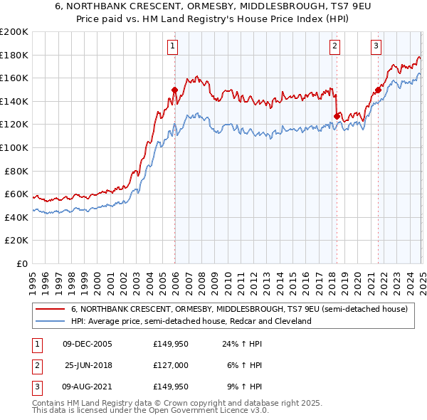 6, NORTHBANK CRESCENT, ORMESBY, MIDDLESBROUGH, TS7 9EU: Price paid vs HM Land Registry's House Price Index