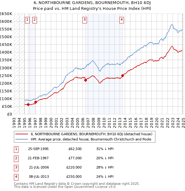 6, NORTHBOURNE GARDENS, BOURNEMOUTH, BH10 6DJ: Price paid vs HM Land Registry's House Price Index