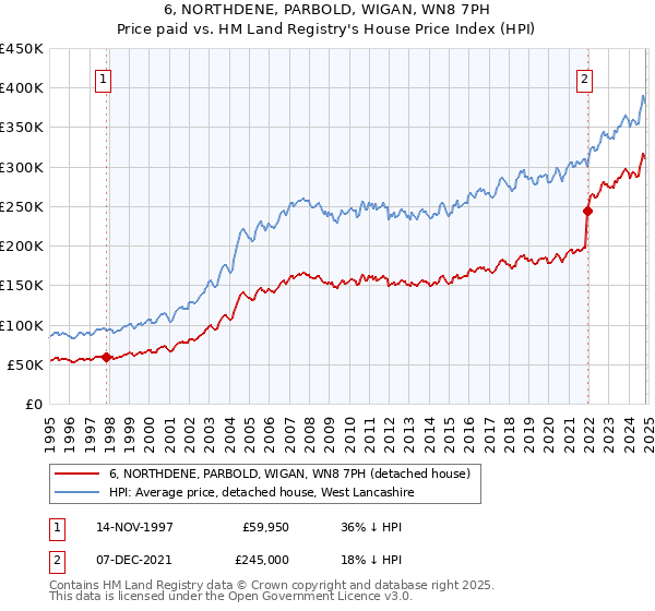 6, NORTHDENE, PARBOLD, WIGAN, WN8 7PH: Price paid vs HM Land Registry's House Price Index