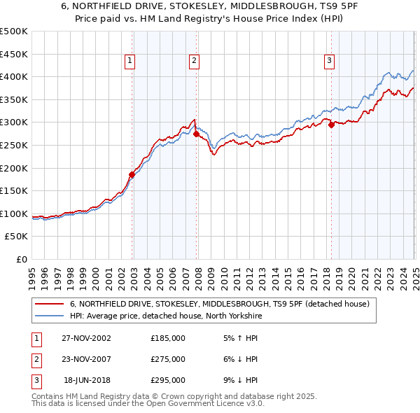 6, NORTHFIELD DRIVE, STOKESLEY, MIDDLESBROUGH, TS9 5PF: Price paid vs HM Land Registry's House Price Index